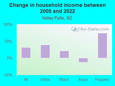 Change in household income between 2000 and 2022