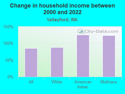 Change in household income between 2000 and 2022