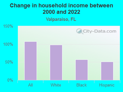 Change in household income between 2000 and 2022