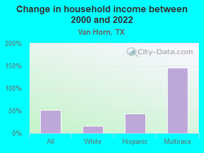 Change in household income between 2000 and 2022