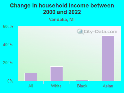 Change in household income between 2000 and 2022