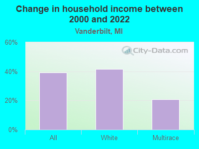 Change in household income between 2000 and 2022