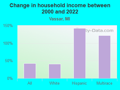 Change in household income between 2000 and 2022