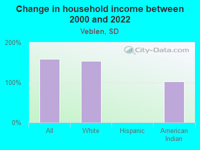 Change in household income between 2000 and 2022