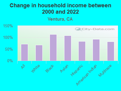 Change in household income between 2000 and 2022