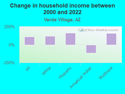 Change in household income between 2000 and 2022