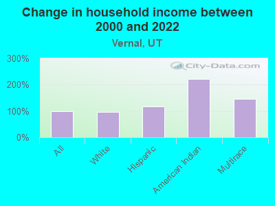 Change in household income between 2000 and 2022