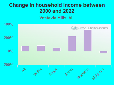 Change in household income between 2000 and 2022