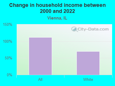 Change in household income between 2000 and 2022