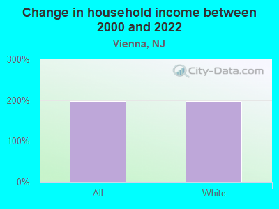 Change in household income between 2000 and 2022