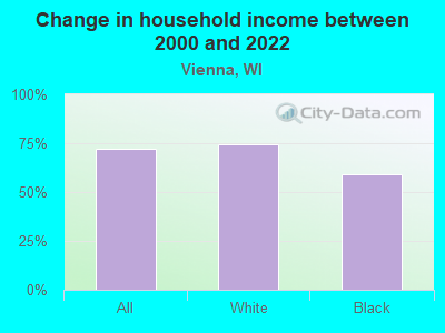 Change in household income between 2000 and 2022