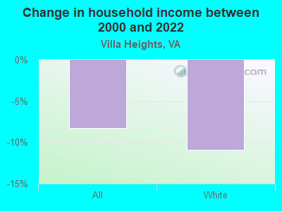 Change in household income between 2000 and 2022