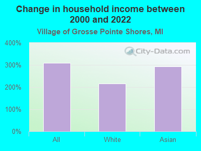 Change in household income between 2000 and 2022