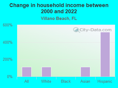 Change in household income between 2000 and 2022