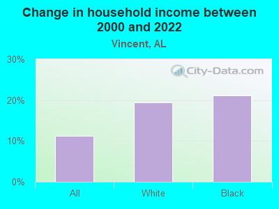 Change in household income between 2000 and 2022