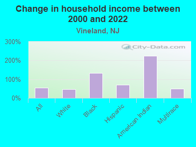 Change in household income between 2000 and 2022