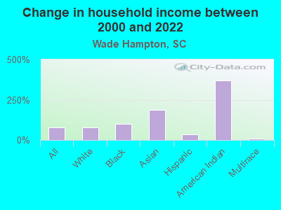 Change in household income between 2000 and 2022