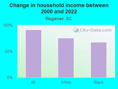 Change in household income between 2000 and 2022