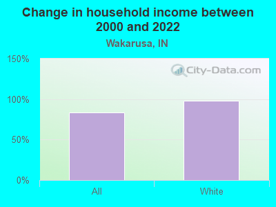 Change in household income between 2000 and 2022