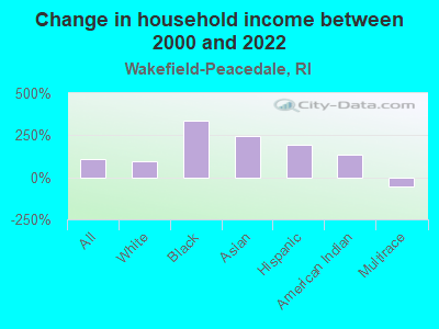 Change in household income between 2000 and 2022