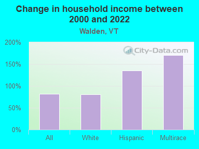 Change in household income between 2000 and 2022