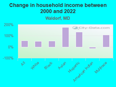 Change in household income between 2000 and 2022