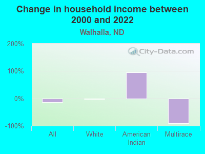 Change in household income between 2000 and 2022