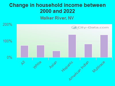 Change in household income between 2000 and 2022