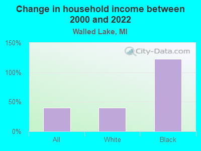 Change in household income between 2000 and 2022