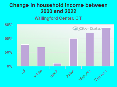 Change in household income between 2000 and 2022