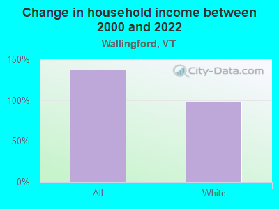 Change in household income between 2000 and 2022