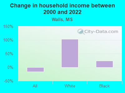 Change in household income between 2000 and 2022