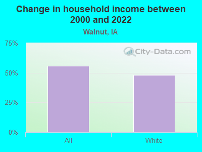 Change in household income between 2000 and 2022