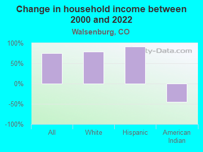 Change in household income between 2000 and 2022