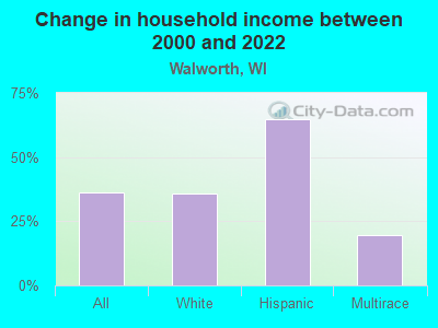 Change in household income between 2000 and 2022