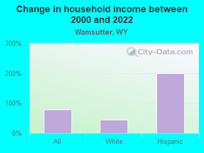 Change in household income between 2000 and 2022