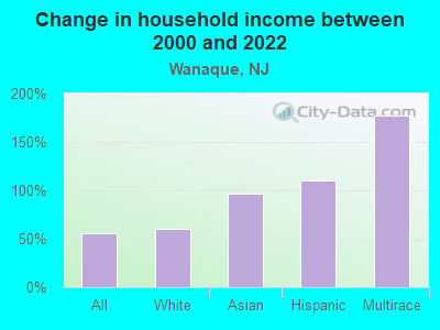 Change in household income between 2000 and 2022