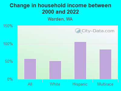 Change in household income between 2000 and 2022