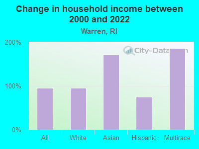 Change in household income between 2000 and 2022