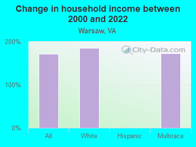 Change in household income between 2000 and 2022