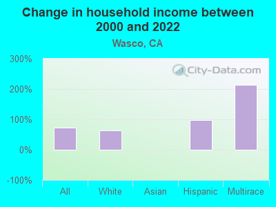 Change in household income between 2000 and 2022