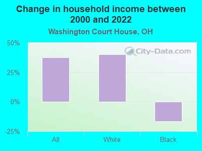 Change in household income between 2000 and 2022