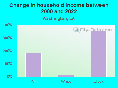 Change in household income between 2000 and 2022