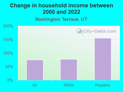 Change in household income between 2000 and 2022