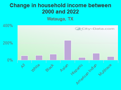 Change in household income between 2000 and 2022