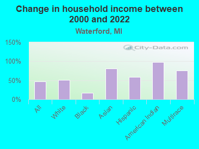 Change in household income between 2000 and 2022