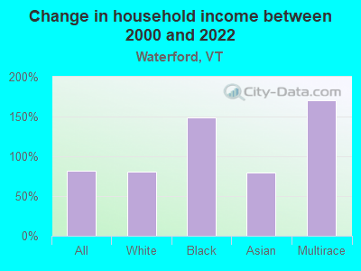 Change in household income between 2000 and 2022