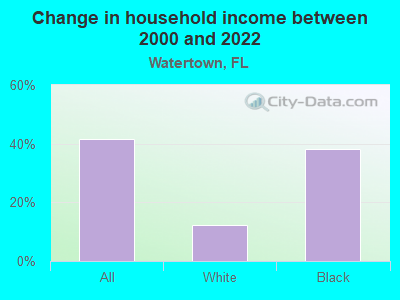 Change in household income between 2000 and 2022