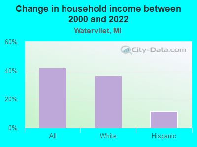 Change in household income between 2000 and 2022