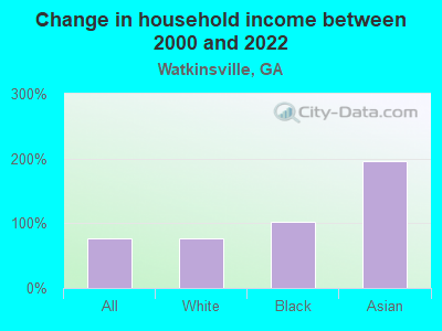 Change in household income between 2000 and 2022